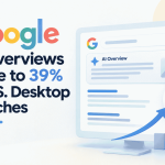 Google AI Overviews Surge to 39% of U.S. Desktop Searches